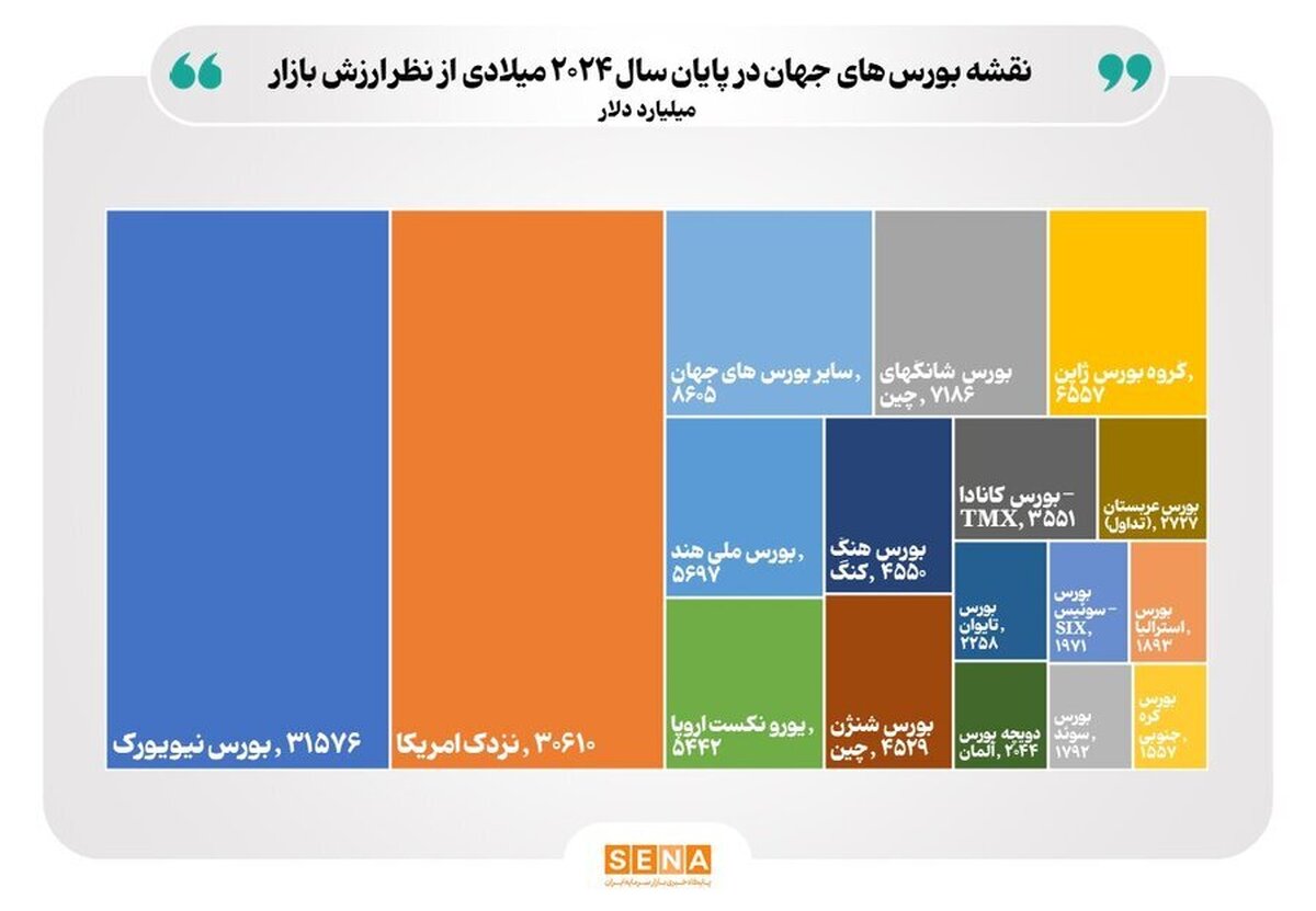 بازار سهام ایران، سی‌ودومین بازار سرمایه بزرگ دنیا/ ارزش کل بورس‌های دنیا از مرز ۱۲۲ تریلیون دلار فراتر رفت