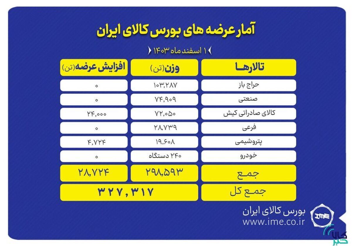 عرضه ۳۲۷ هزار تن محصول در بورس کالا