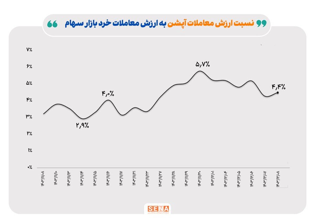 بهبود معاملات آپشن در اولین هفته اسفندماه