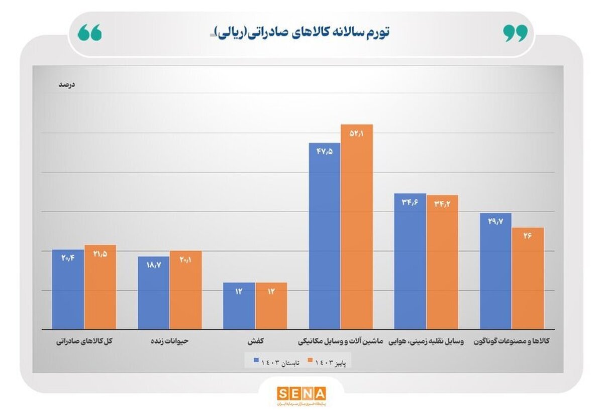 افزایش ۴.۸ واحد درصدی تورم کالا‌های صادراتی