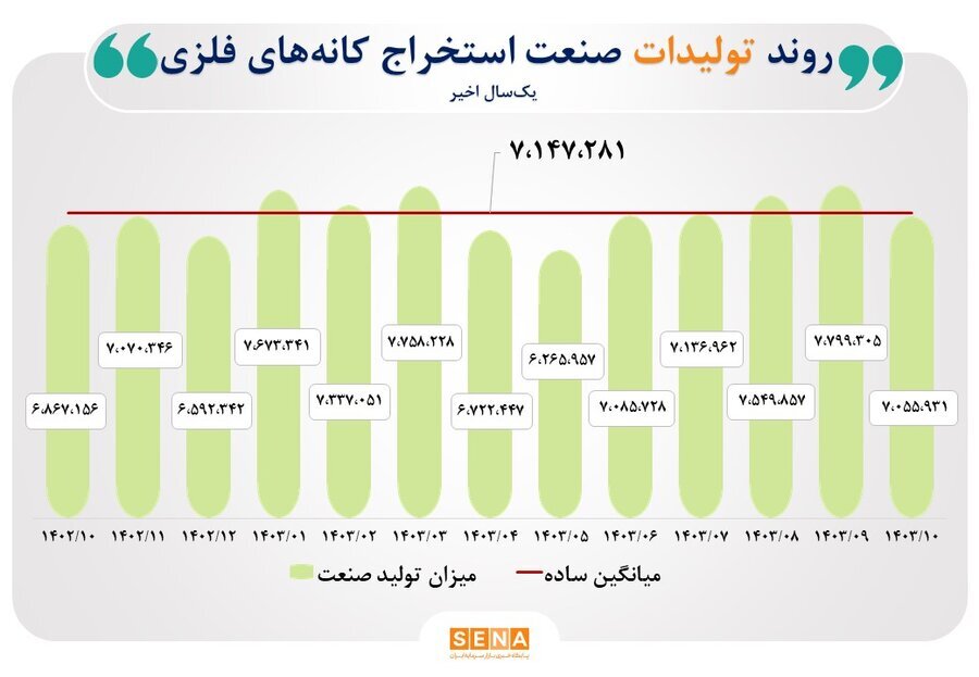 بار سنگین ناترازی انرژی بر دوش دو صنعت فلزات اساسی و شیمیایی بار سنگین ناترازی انرژی بر دوش دو صنعت فلزات اساسی و شیمیایی