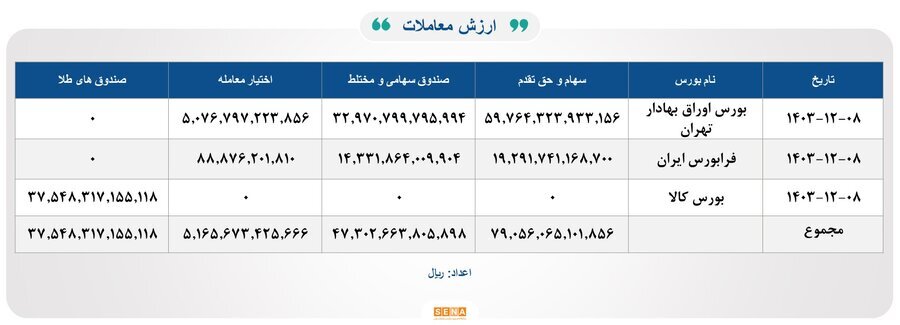 ۳۸ هزار میلیارد تومان مبادله اوراق بهادار و کالا در ۴ بورس ایران ۳۸ هزار میلیارد تومان مبادله اوراق بهادار و کالا در ۴ بورس ایران