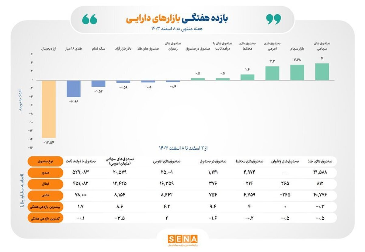 بازده ۶ ابزار سرمایه‌گذاری بورسی مثبت شد/ همه ابزار‌های سرمایه‌گذاری غیربورسی زیان‌ده شدند