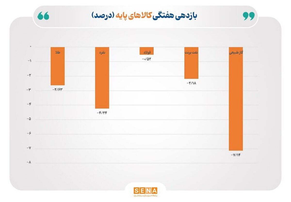 افت دسته جمعی قیمت کالا‌های پایه