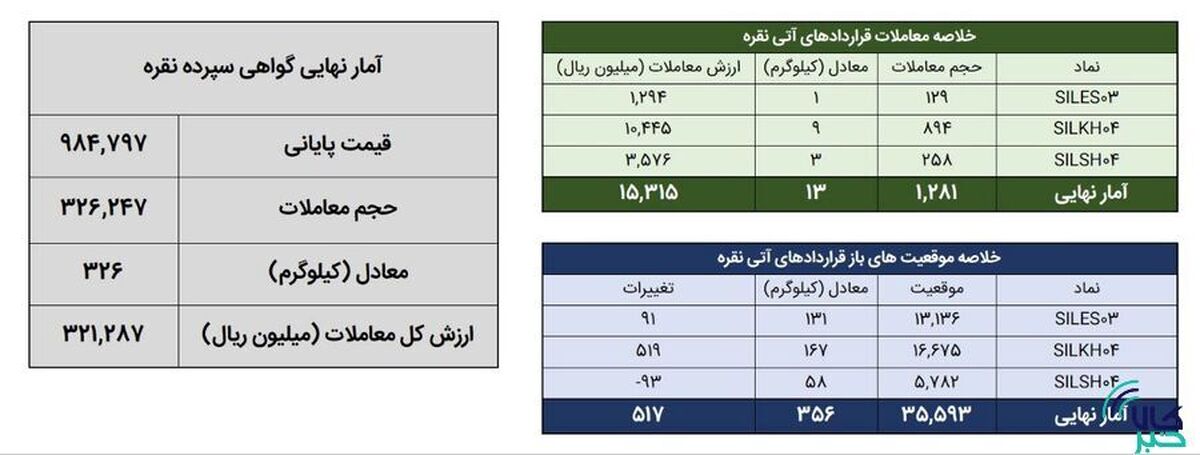 معامله ۳۳۹ کیلوگرم شمش نقره در بورس کالا