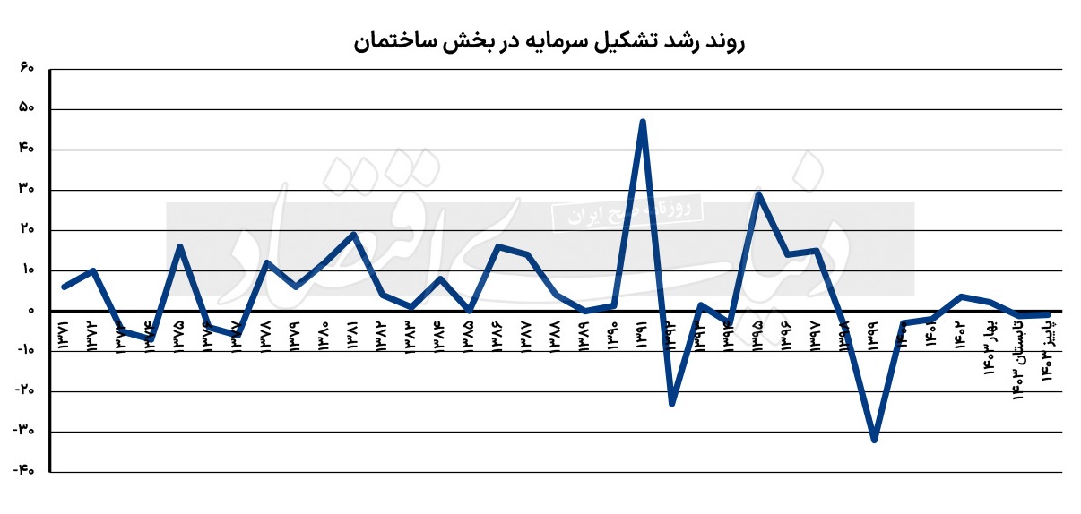 فرود کامل ساختمان ۱۴۰۳/ فرود دوباره «رشد تشکیل سرمایه در بخش ساختمان» چه تبعاتی برای بازار مسکن در سال آینده دارد؟