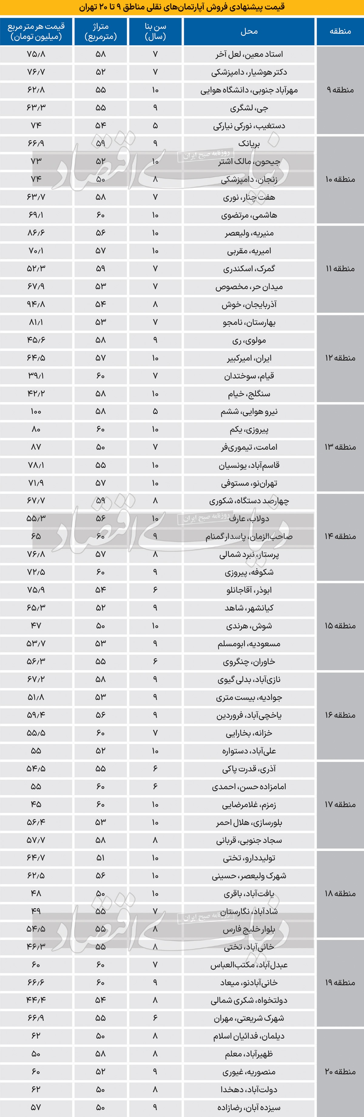 بودجه خرید آپارتمان نقلی بودجه خرید آپارتمان نقلی