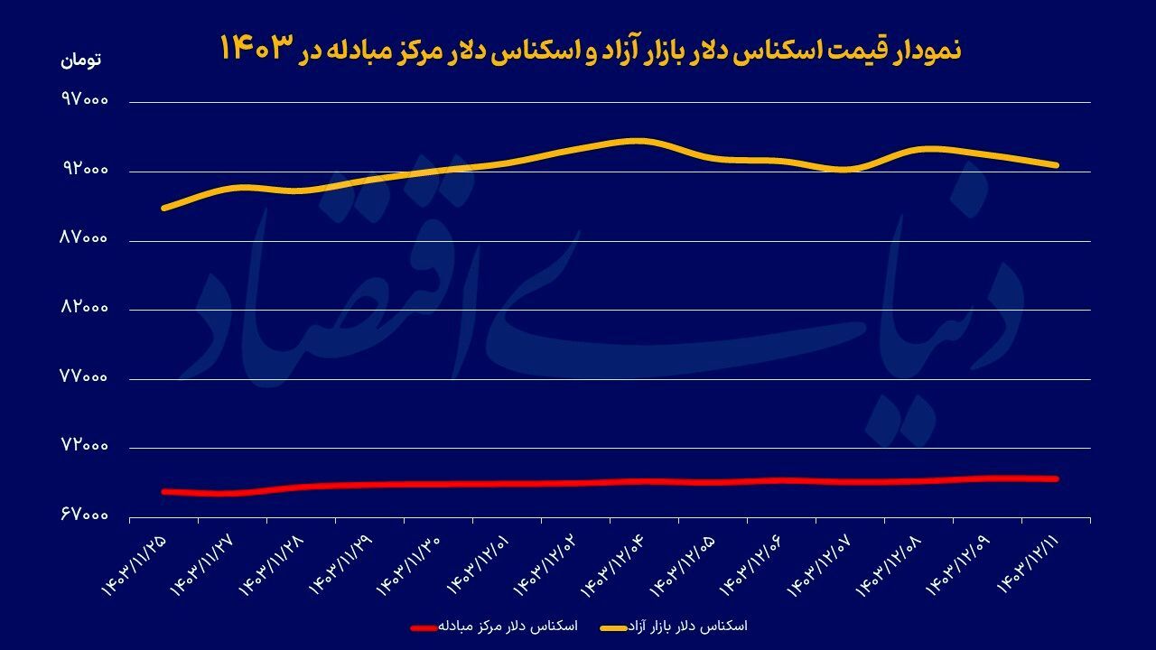 واکنش دلار به استیضاح وزیر واکنش دلار به استیضاح وزیر