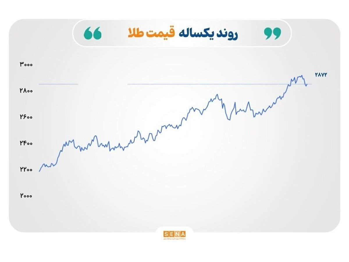 طلا و نقره در گارد صعودی