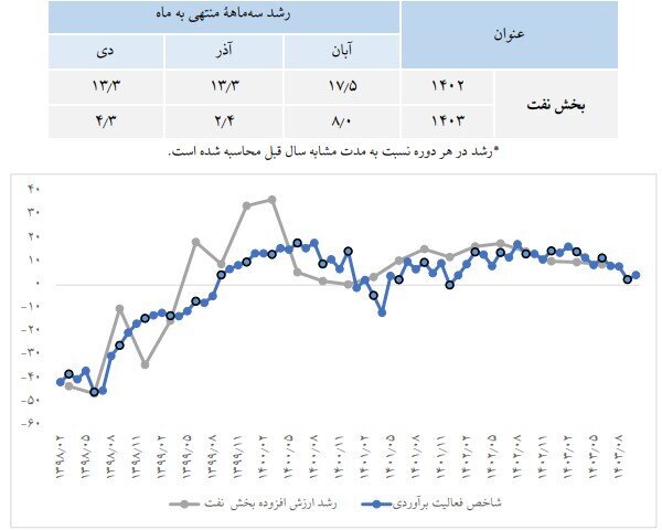 روایت آمارهای رسمی از رشد اقتصادی کشور/ بهبود رشد تولید ناخالص داخلی در دولت چهاردهم روایت آمارهای رسمی از رشد اقتصادی کشور/ بهبود رشد تولید ناخالص داخلی در دولت چهاردهم