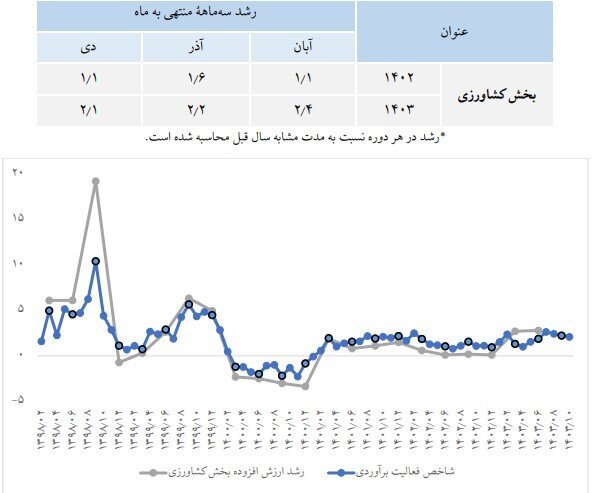 روایت آمارهای رسمی از رشد اقتصادی کشور/ بهبود رشد تولید ناخالص داخلی در دولت چهاردهم روایت آمارهای رسمی از رشد اقتصادی کشور/ بهبود رشد تولید ناخالص داخلی در دولت چهاردهم