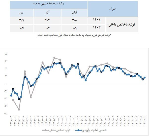 روایت آمارهای رسمی از رشد اقتصادی کشور/ بهبود رشد تولید ناخالص داخلی در دولت چهاردهم روایت آمارهای رسمی از رشد اقتصادی کشور/ بهبود رشد تولید ناخالص داخلی در دولت چهاردهم
