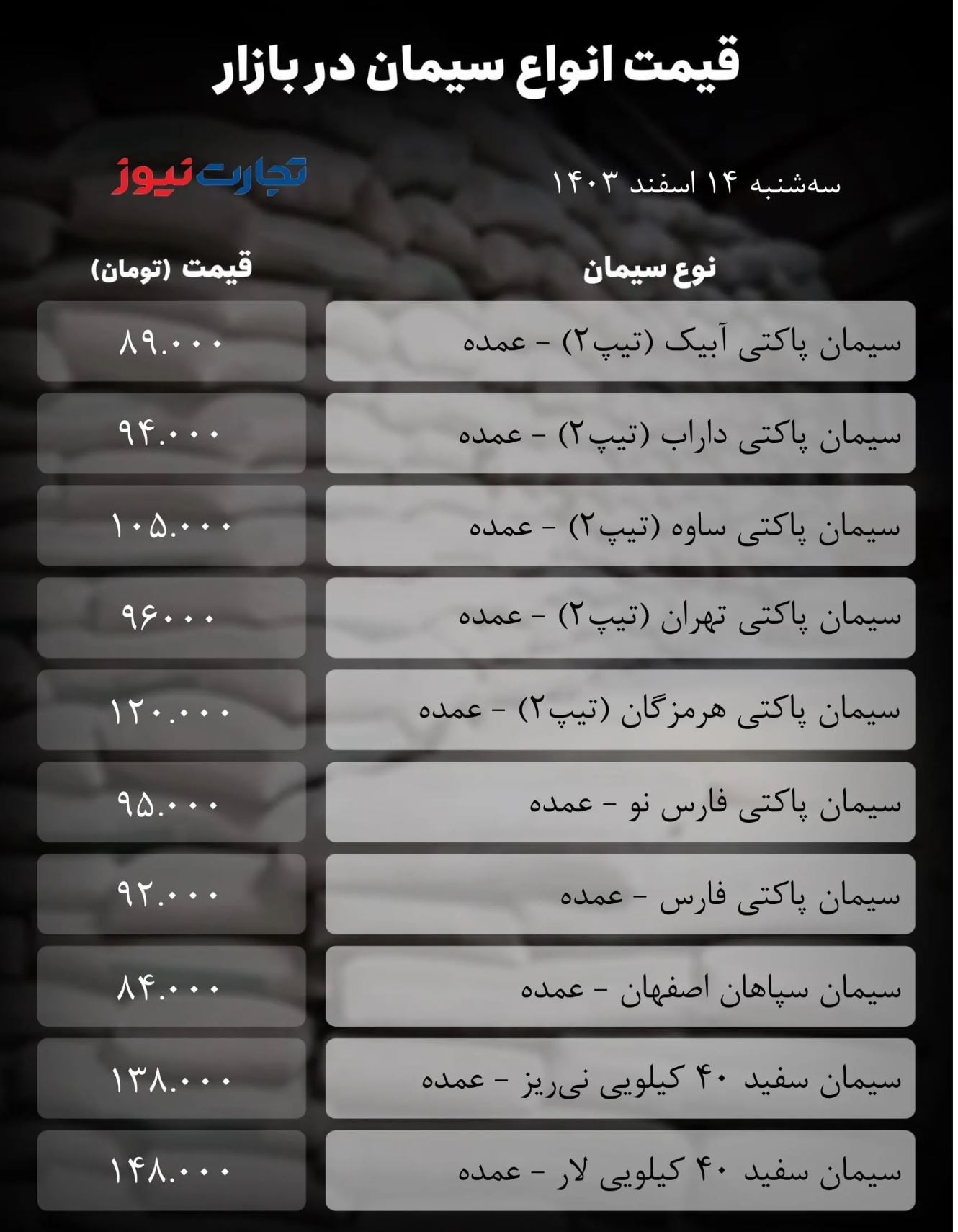 قیمت سیمان امروز ۱۴ اسفند ۱۴۰۳/ بازار لغزش کرد + جدول قیمت سیمان امروز ۱۴ اسفند ۱۴۰۳/ بازار لغزش کرد + جدول