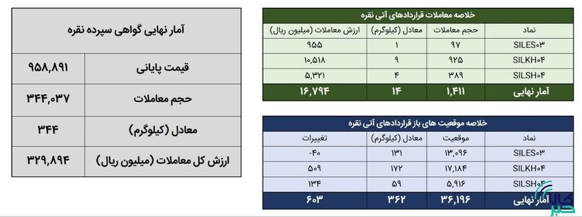 معامله ۳۵۸ کیلوگرم شمش نقره در بورس کالا