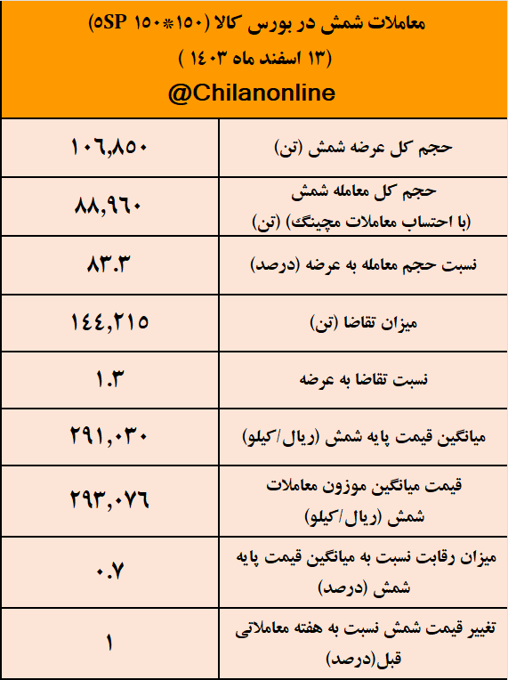 رقابت اندک برای شمش فولادی/ آیا قیمت فولاد آماده کاهش میشود؟/ نتیجه معاملات شمش فولادی در بورس کالا رقابت اندک برای شمش فولادی/ آیا قیمت فولاد آماده کاهش میشود؟/ نتیجه معاملات شمش فولادی در بورس کالا