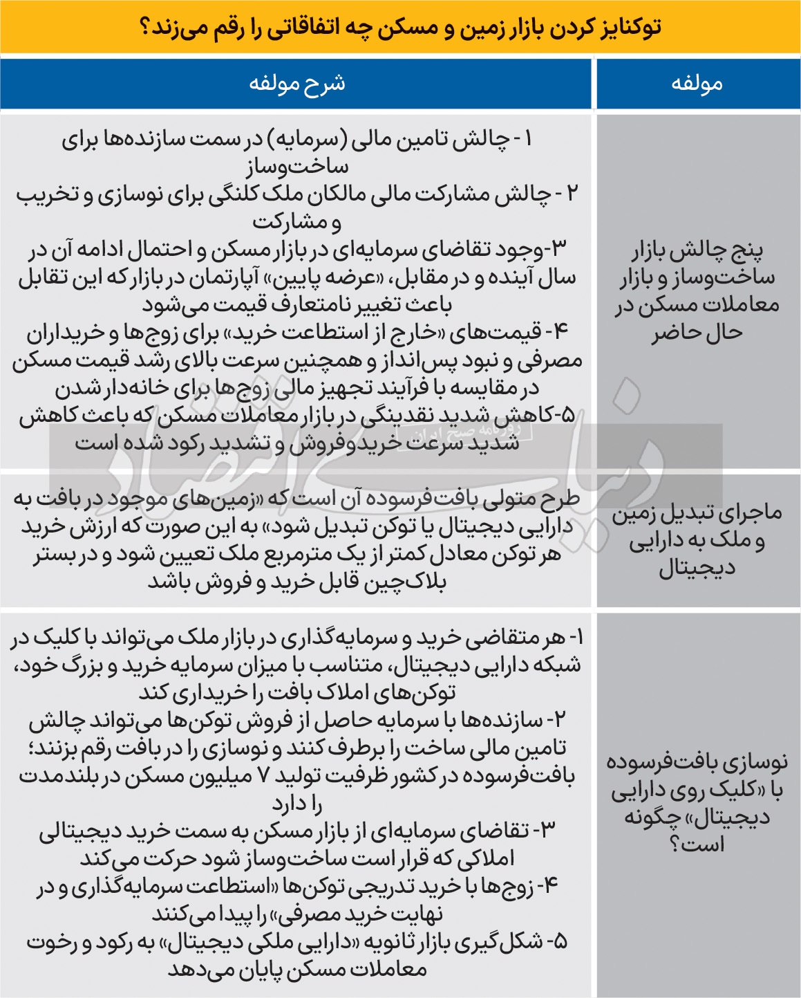 خروج از رکود با «توکن» مسکن
