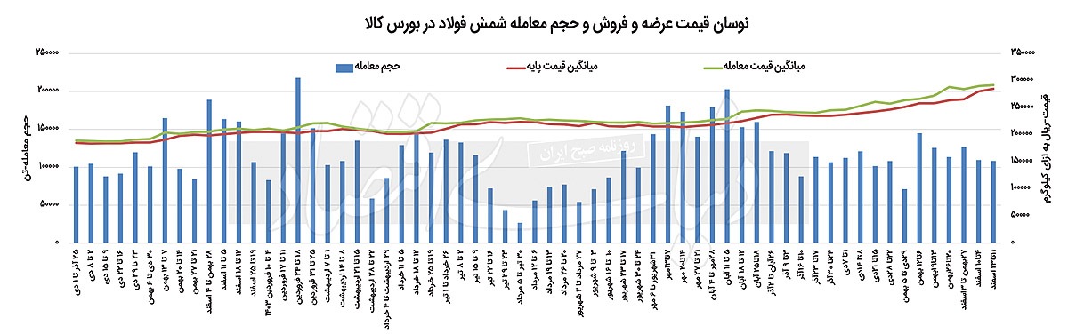 تداوم رشد قیمت شمش بورسی تداوم رشد قیمت شمش بورسی