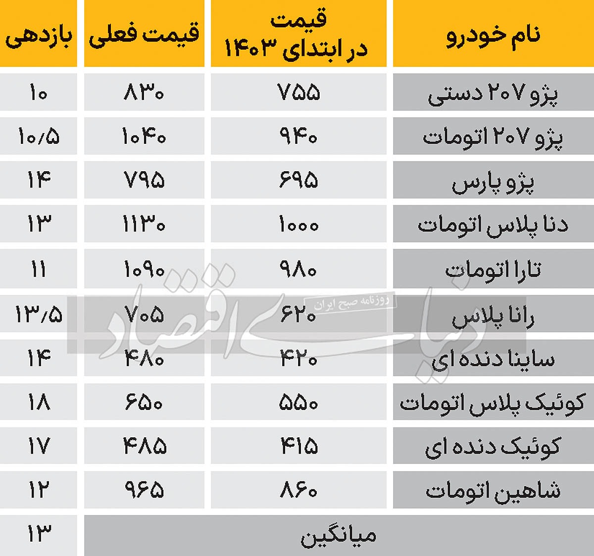 کارنامه ۱۴۰۳ بازار خودرو کارنامه ۱۴۰۳ بازار خودرو