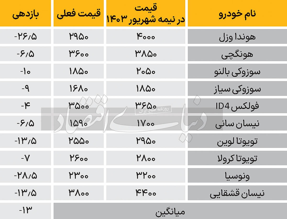 کارنامه ۱۴۰۳ بازار خودرو کارنامه ۱۴۰۳ بازار خودرو