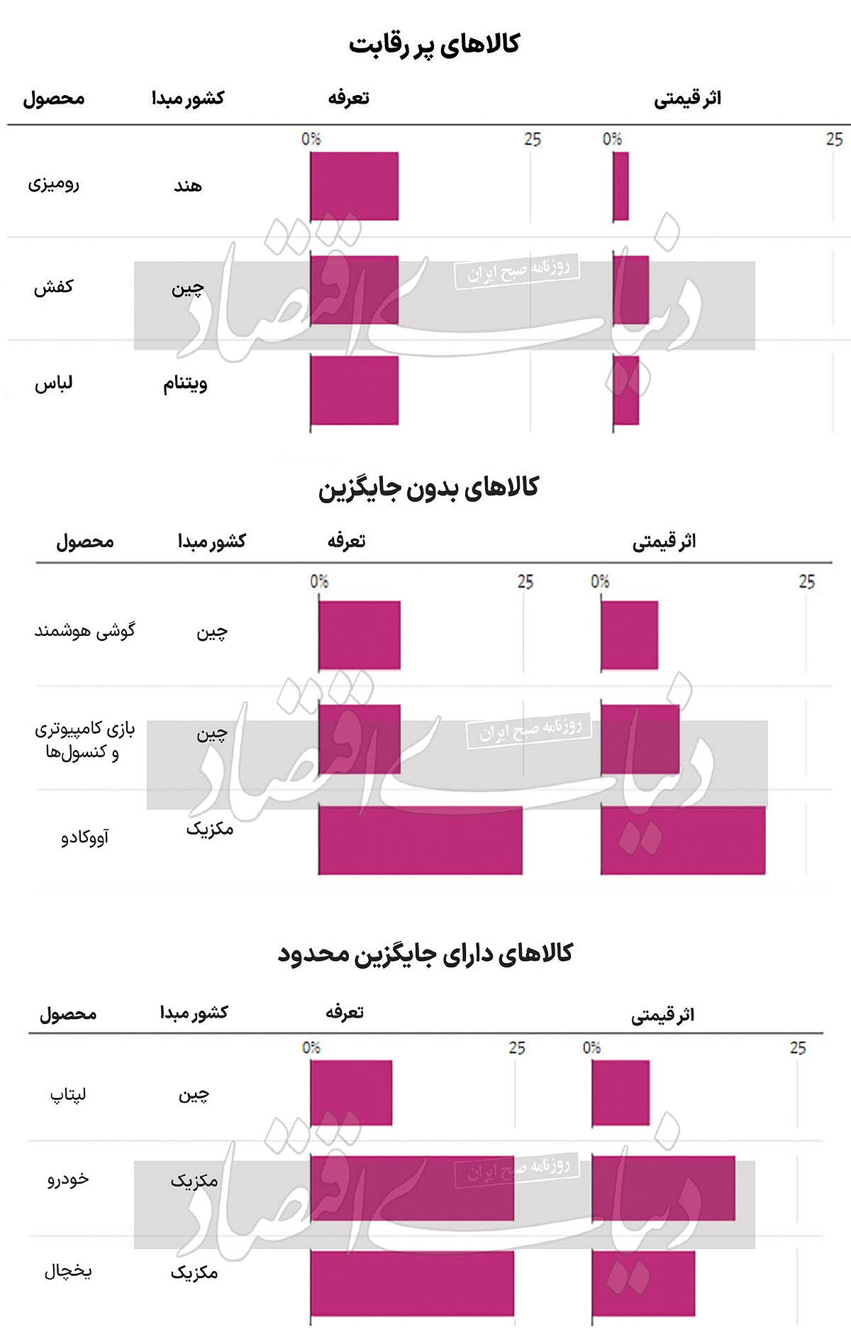 تحریک تورمی تعرفه ترامپ تحریک تورمی تعرفه ترامپ