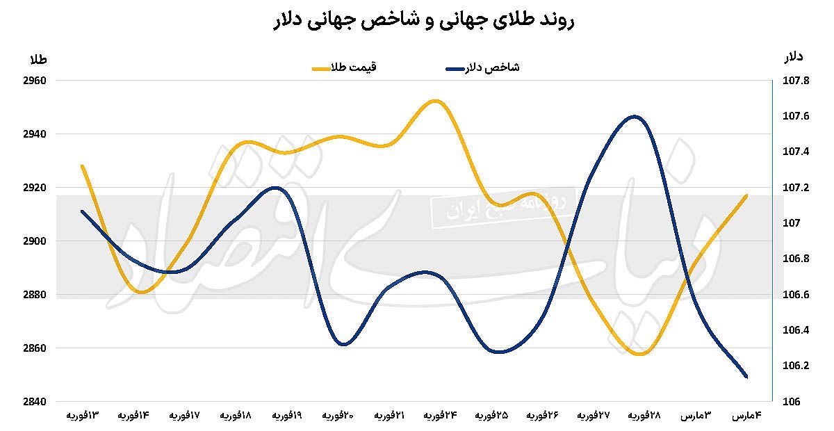 صعود طلا در جنگ تجاری صعود طلا در جنگ تجاری