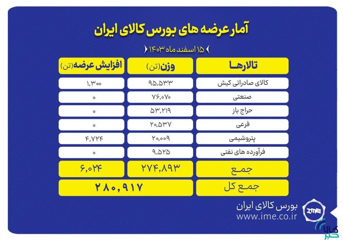 بورس کالا میزبان عرضه ۲۸۰ هزار تن محصول