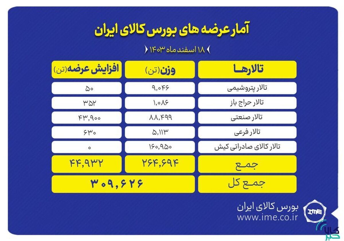 عرضه ۳۰۹ هزار تن محصول در بورس کالا
