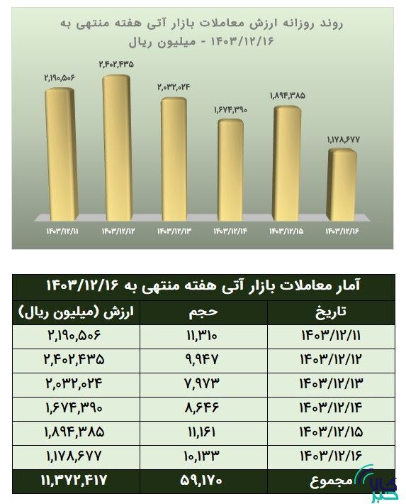 ارزش معاملات آتی بورس کالا به بیش از ۱.۱ همت رسید ارزش معاملات آتی بورس کالا به بیش از ۱.۱ همت رسید
