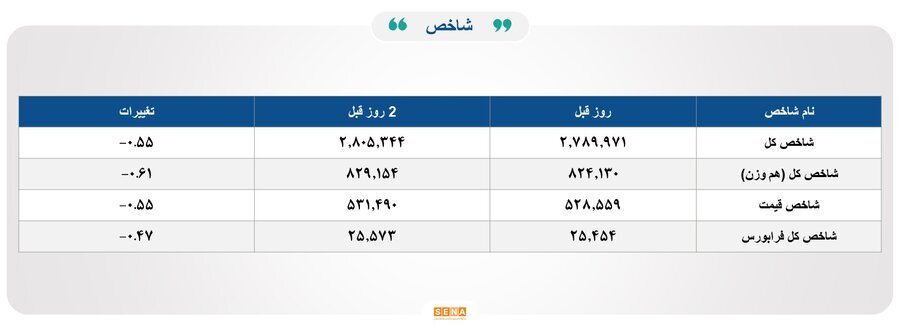۳۳هزار میلیارد تومان مبادله اوراق بهادار و کالا در ۴ بورس ایران ۳۳هزار میلیارد تومان مبادله اوراق بهادار و کالا در ۴ بورس ایران