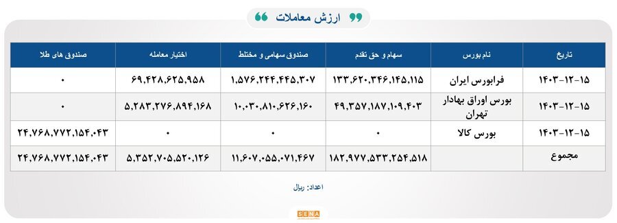۳۳هزار میلیارد تومان مبادله اوراق بهادار و کالا در ۴ بورس ایران ۳۳هزار میلیارد تومان مبادله اوراق بهادار و کالا در ۴ بورس ایران