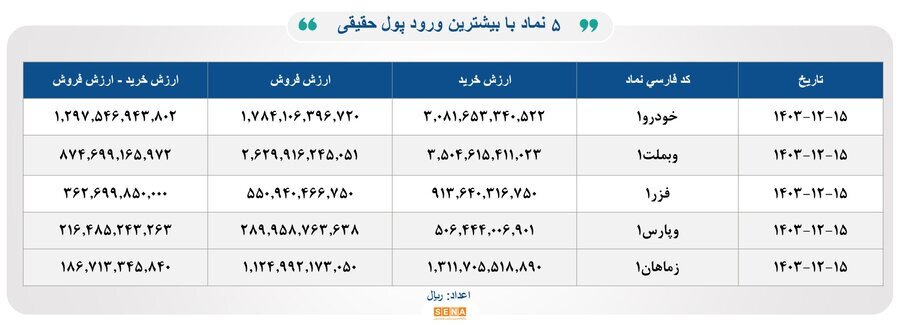 ۳۳هزار میلیارد تومان مبادله اوراق بهادار و کالا در ۴ بورس ایران ۳۳هزار میلیارد تومان مبادله اوراق بهادار و کالا در ۴ بورس ایران