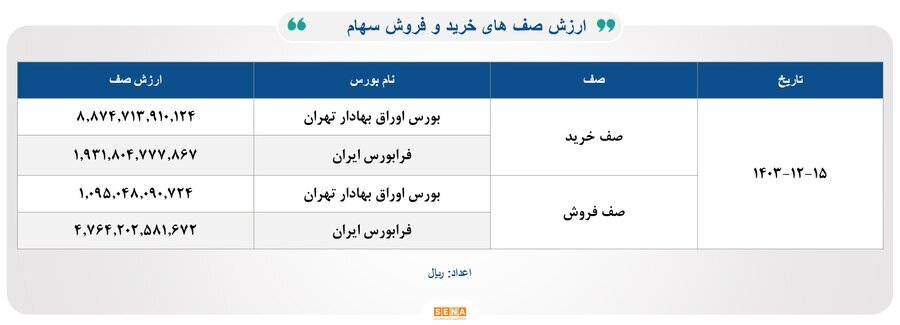 ۳۳هزار میلیارد تومان مبادله اوراق بهادار و کالا در ۴ بورس ایران ۳۳هزار میلیارد تومان مبادله اوراق بهادار و کالا در ۴ بورس ایران