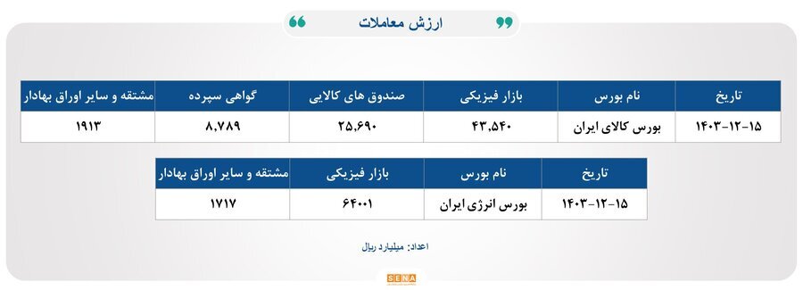 ۳۳هزار میلیارد تومان مبادله اوراق بهادار و کالا در ۴ بورس ایران ۳۳هزار میلیارد تومان مبادله اوراق بهادار و کالا در ۴ بورس ایران