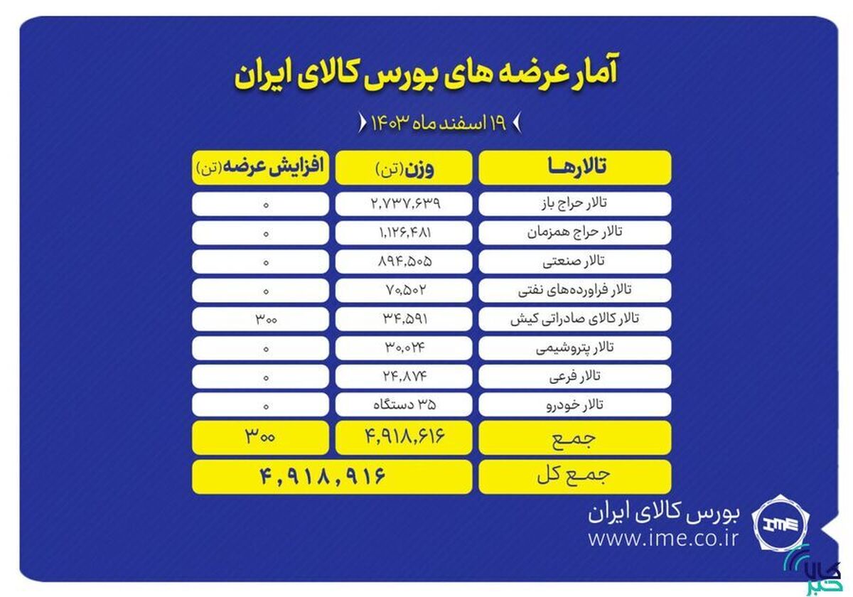 بورس کالا میزبان عرضه بیش از ۴.۹ میلیون تن انواع محصول