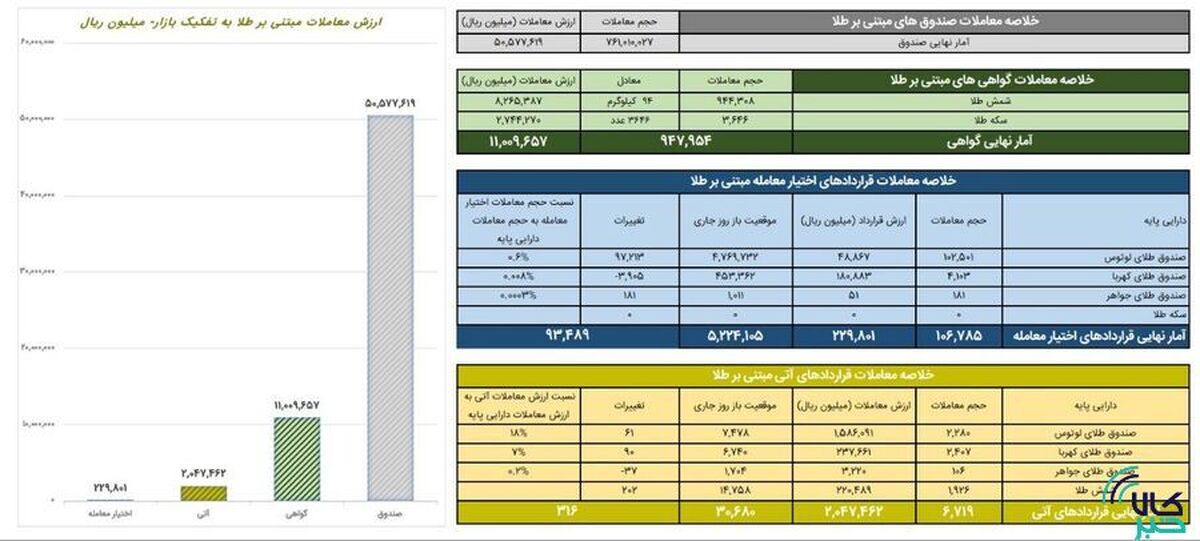 ارزش معاملات گواهی سپرده طلا به ۱.۱ همت رسید