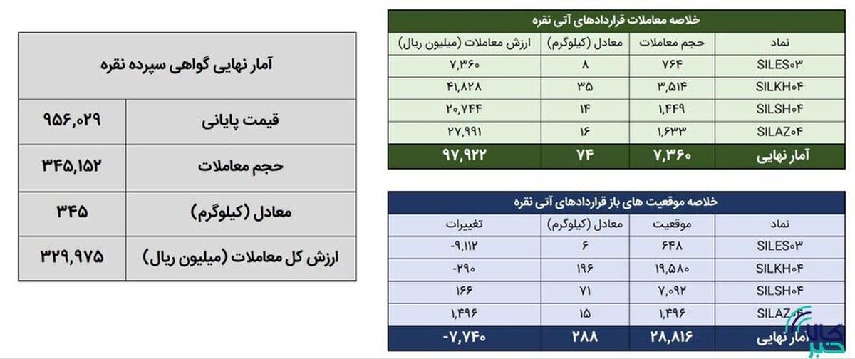 معامله ۴۱۹ کیلوگرم شمش نقره در بورس کالا