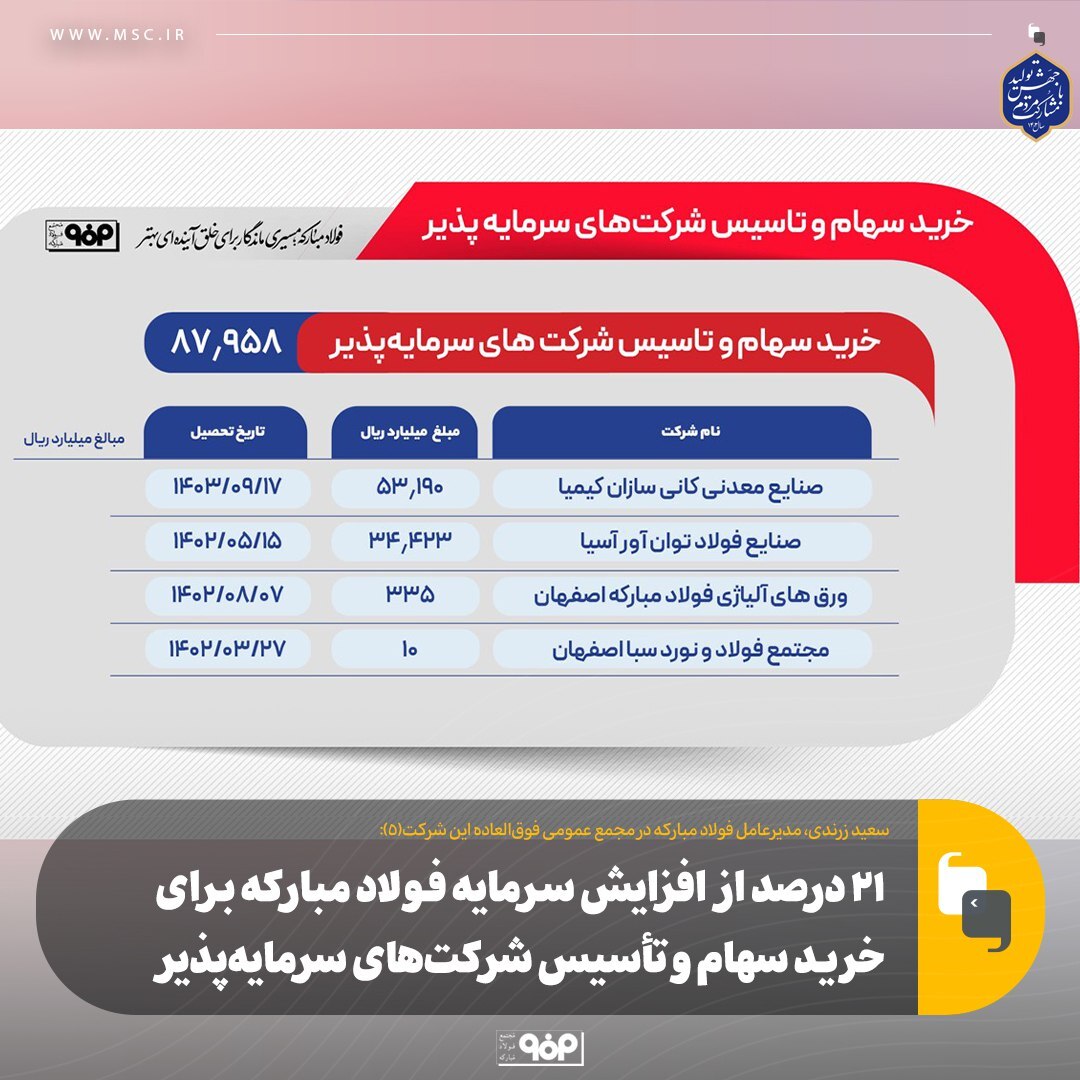 ۲۱ درصد از افزایش سرمایه فولاد مبارکه برای خرید سهام و تأسیس شرکتهای سرمایهپذیر ۲۱ درصد از افزایش سرمایه فولاد مبارکه برای خرید سهام و تأسیس شرکتهای سرمایهپذیر