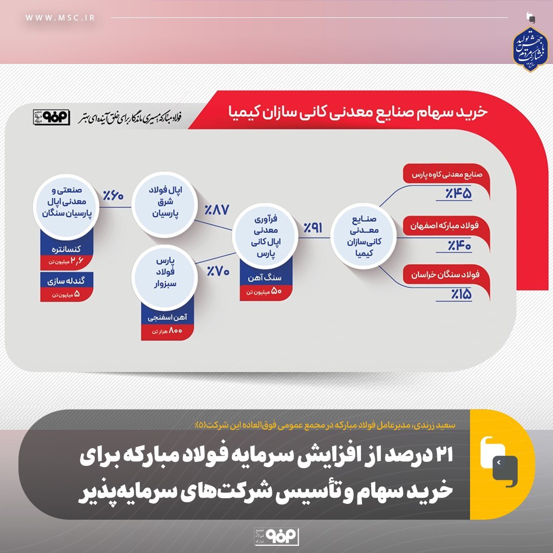 ۲۱ درصد از افزایش سرمایه فولاد مبارکه برای خرید سهام و تأسیس شرکتهای سرمایهپذیر ۲۱ درصد از افزایش سرمایه فولاد مبارکه برای خرید سهام و تأسیس شرکتهای سرمایهپذیر