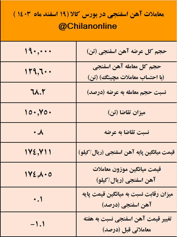 افزایش حجم عرضه آهن اسفنجی برای چهارمین هفته متوالی/ نتیجه معاملات آهن اسفنجی در بورس کالا افزایش حجم عرضه آهن اسفنجی برای چهارمین هفته متوالی/ نتیجه معاملات آهن اسفنجی در بورس کالا