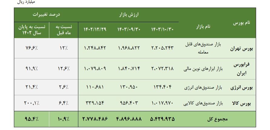 مجموع ارزش بازار صندوقهای قابل معامله به ۵۴۲ همت رسید مجموع ارزش بازار صندوقهای قابل معامله به ۵۴۲ همت رسید