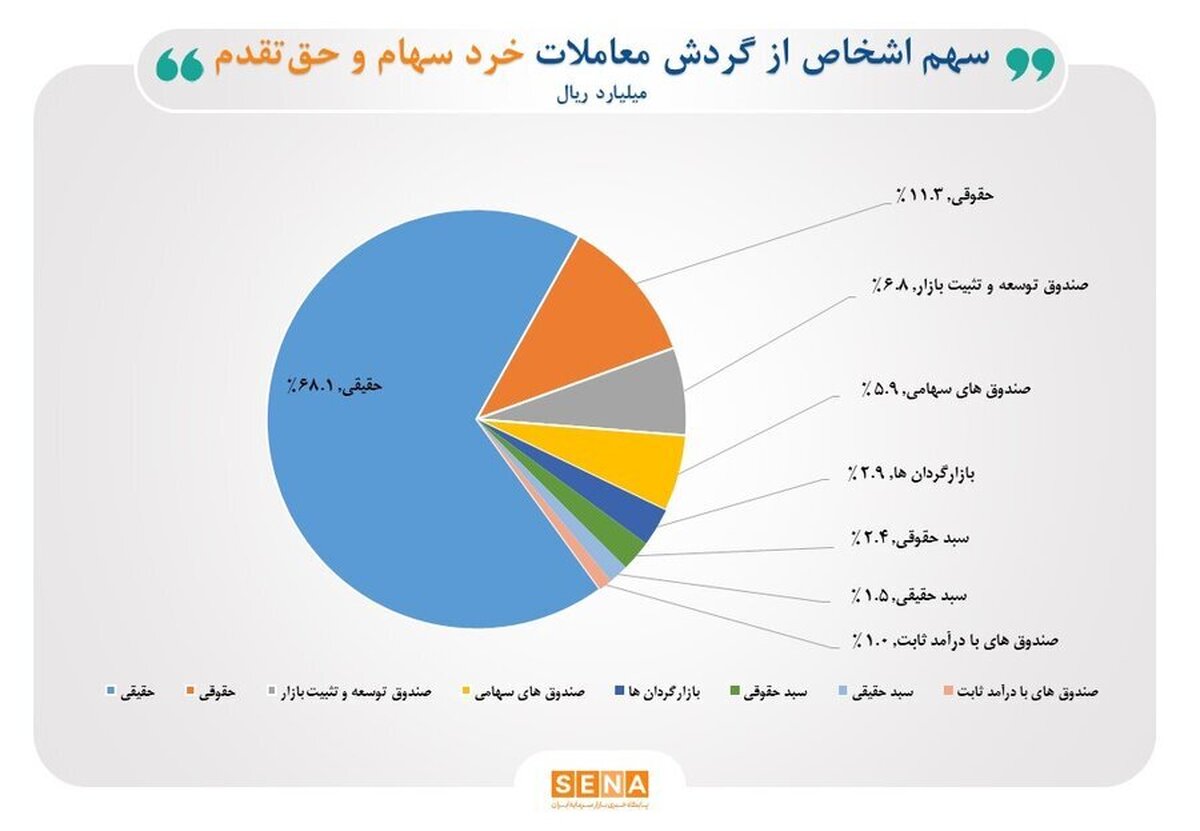 تعداد سهامداران فعال بورس، در بهمن‌ماه، به یک میلیون و ۶۱۳ هزار کد رسید/ ۶۸ درصد از معاملات بازار سهام در اختیار حقیقی‌ها قرار گرفت