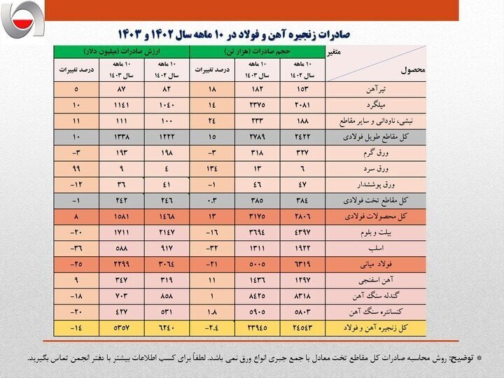 کاهش ۱۴ درصدی صادرات فولاد ایران در ۱۰ ماهه سال جاری کاهش ۱۴ درصدی صادرات فولاد ایران در ۱۰ ماهه سال جاری