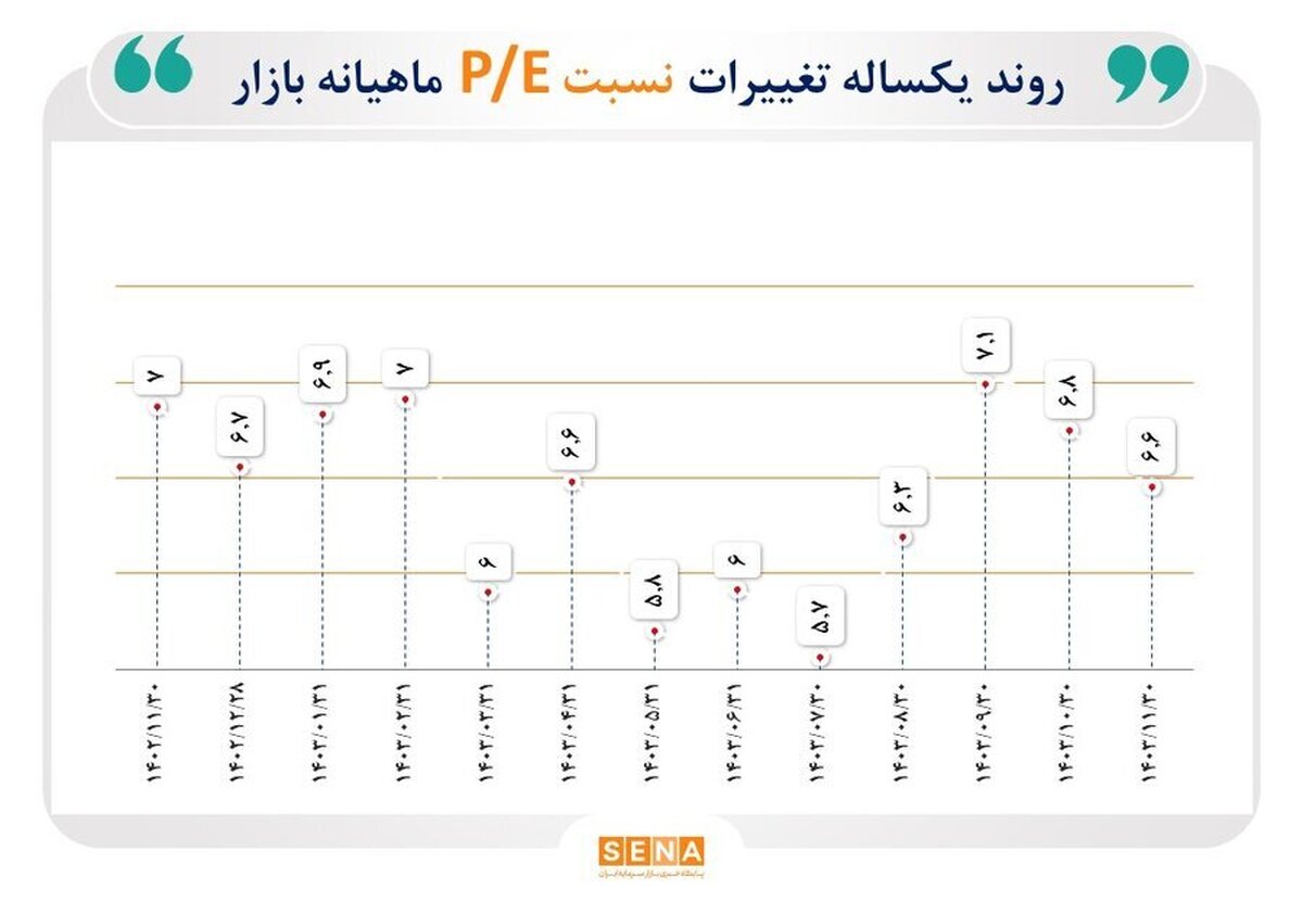نسبت قیمت به درآمد بازار سهام (P/E)، در بهمن امسال به ۶.۶ رسید/ معرفی ۷ صنعت بورسی با کم‌ترین و بیش‌ترین P/E