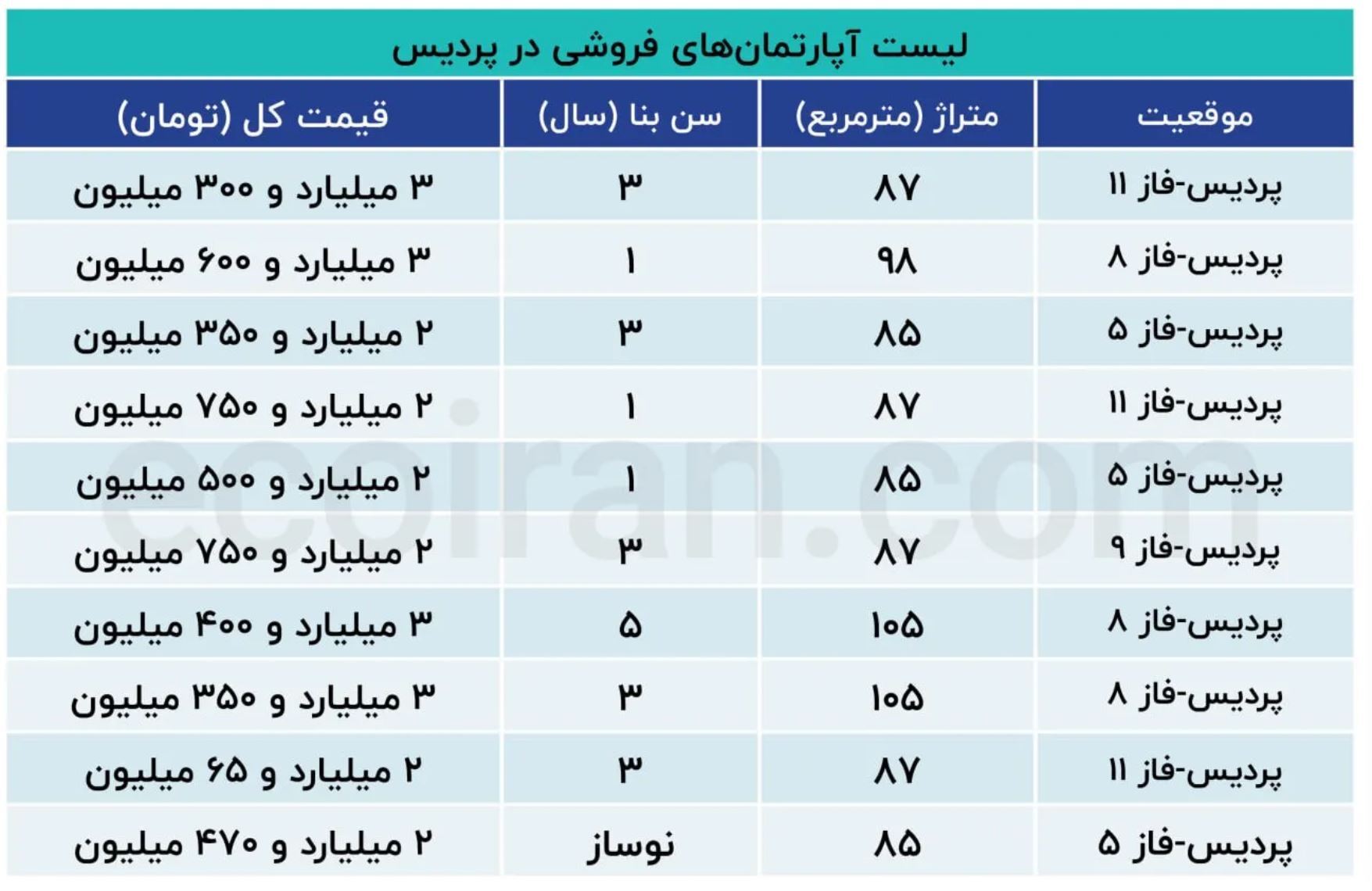 پروژههای مسکن پردیس جان تازهای گرفتهاند پروژههای مسکن پردیس جان تازهای گرفتهاند