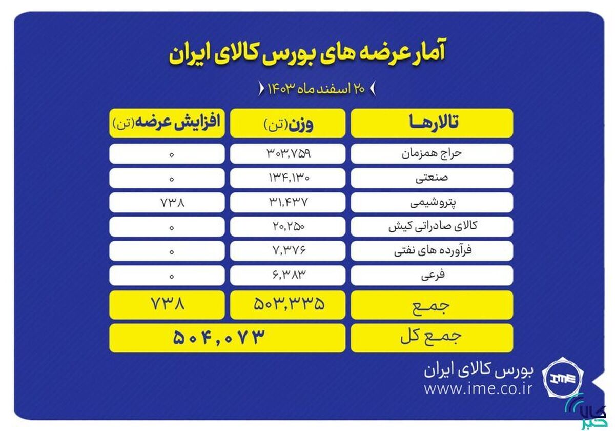 عرضه ۵۰۴ هزار تن انواع محصول در تالار‌های بورس کالا
