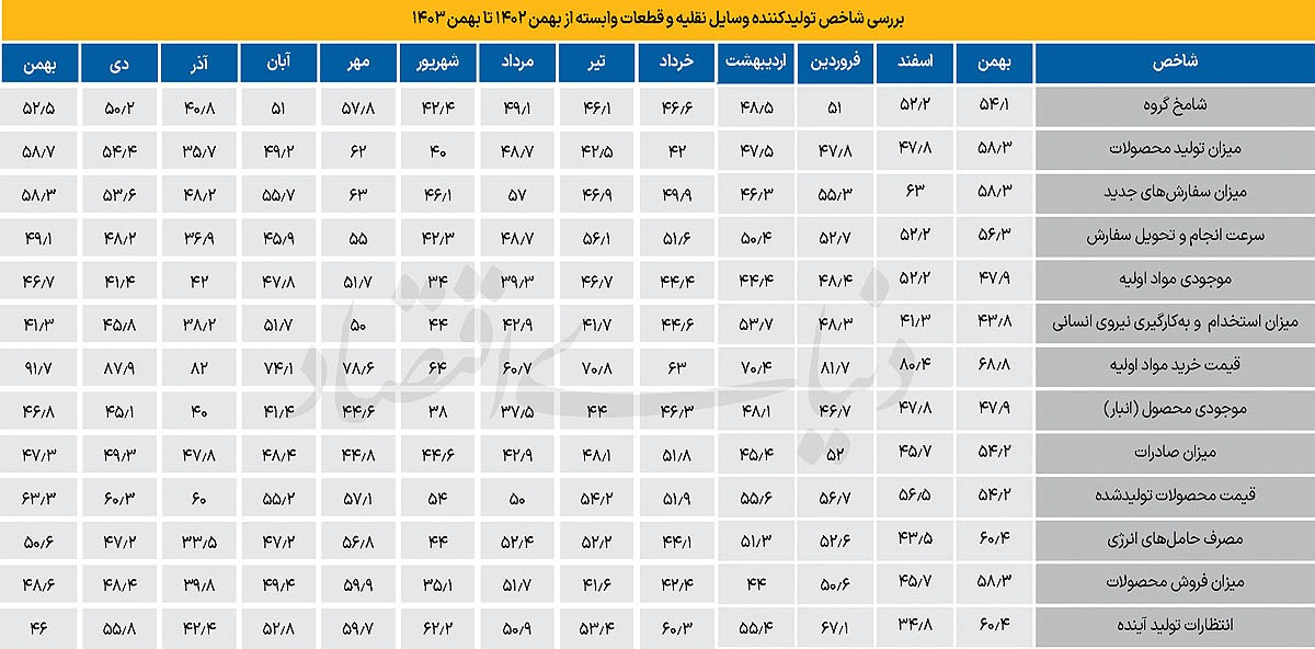 خروج شکننده خودرو از رکود خروج شکننده خودرو از رکود