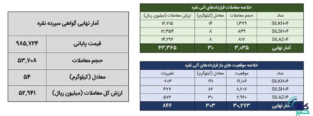 معامله ۸۴ کیلوگرم شمش نقره در بورس کالا