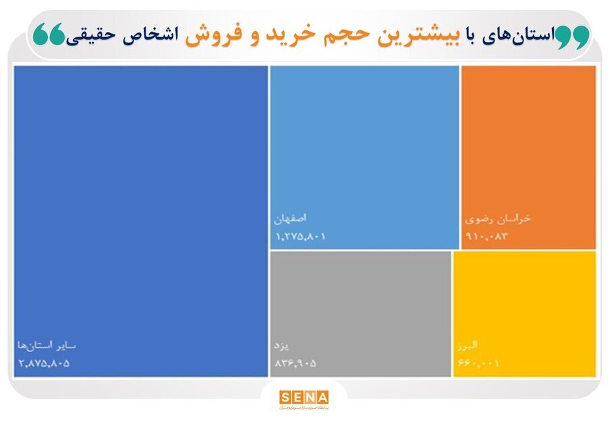 بورسی‌ترین استان‌های ایران در بهمن‌ماه/ بیش‌ترین مبادلات غیربرخط حقیقی‌ها در استان‌های تهران، اصفهان، خراسان رضوی، یزد و البرز انجام شد/ ۹۰ درصد مبادلات سهام‌داران حقیقی در بهمن‌ماه آنلاین انجام شد