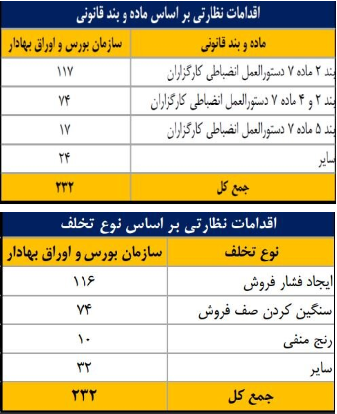 انجام ۷۹۰ اقدام نظارتی و حمایتی برای ارتقای سلامت بازار سرمایه انجام ۷۹۰ اقدام نظارتی و حمایتی برای ارتقای سلامت بازار سرمایه