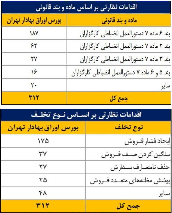 انجام ۷۹۰ اقدام نظارتی و حمایتی برای ارتقای سلامت بازار سرمایه انجام ۷۹۰ اقدام نظارتی و حمایتی برای ارتقای سلامت بازار سرمایه